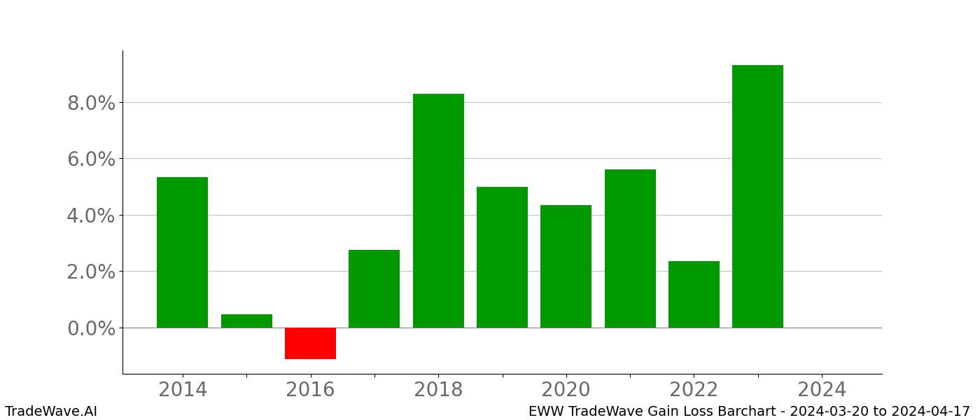 Gain/Loss barchart EWW for date range: 2024-03-20 to 2024-04-17 - this chart shows the gain/loss of the TradeWave opportunity for EWW buying on 2024-03-20 and selling it on 2024-04-17 - this barchart is showing 10 years of history