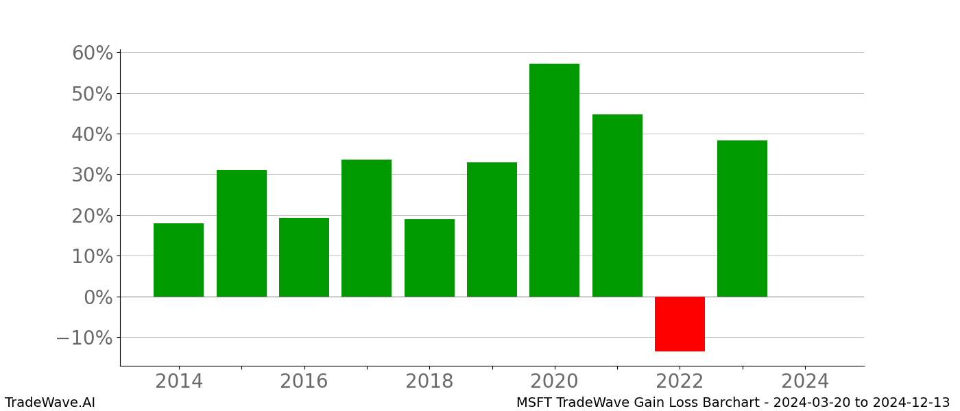 Gain/Loss barchart MSFT for date range: 2024-03-20 to 2024-12-13 - this chart shows the gain/loss of the TradeWave opportunity for MSFT buying on 2024-03-20 and selling it on 2024-12-13 - this barchart is showing 10 years of history