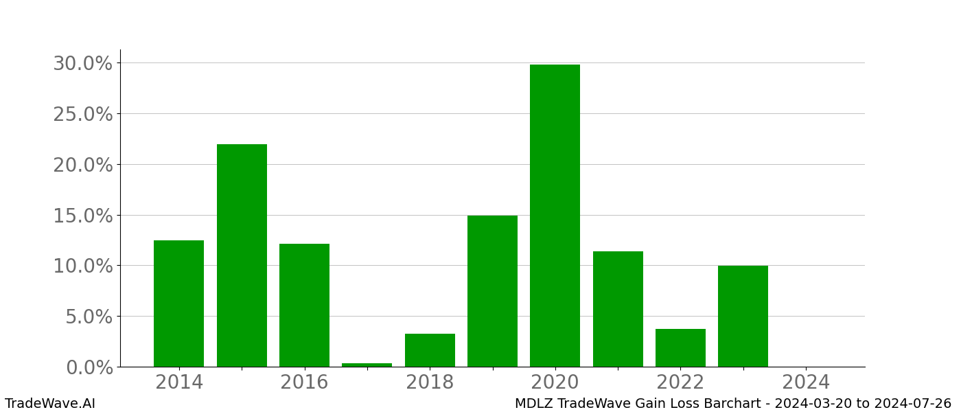 Gain/Loss barchart MDLZ for date range: 2024-03-20 to 2024-07-26 - this chart shows the gain/loss of the TradeWave opportunity for MDLZ buying on 2024-03-20 and selling it on 2024-07-26 - this barchart is showing 10 years of history