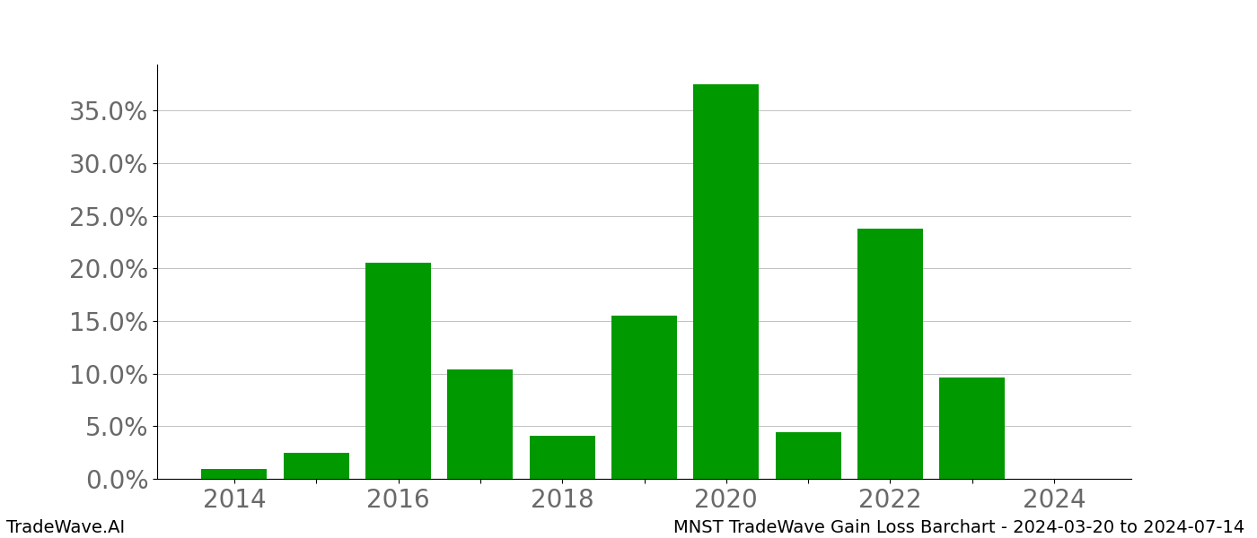 Gain/Loss barchart MNST for date range: 2024-03-20 to 2024-07-14 - this chart shows the gain/loss of the TradeWave opportunity for MNST buying on 2024-03-20 and selling it on 2024-07-14 - this barchart is showing 10 years of history