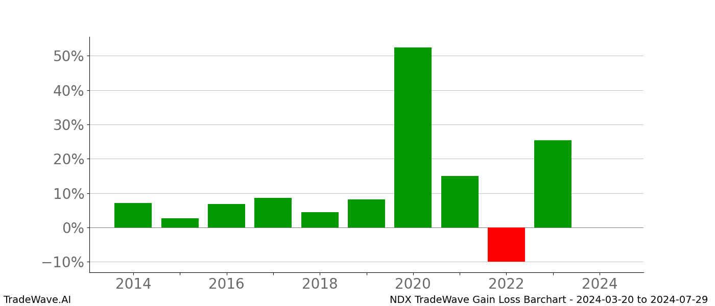 Gain/Loss barchart NDX for date range: 2024-03-20 to 2024-07-29 - this chart shows the gain/loss of the TradeWave opportunity for NDX buying on 2024-03-20 and selling it on 2024-07-29 - this barchart is showing 10 years of history