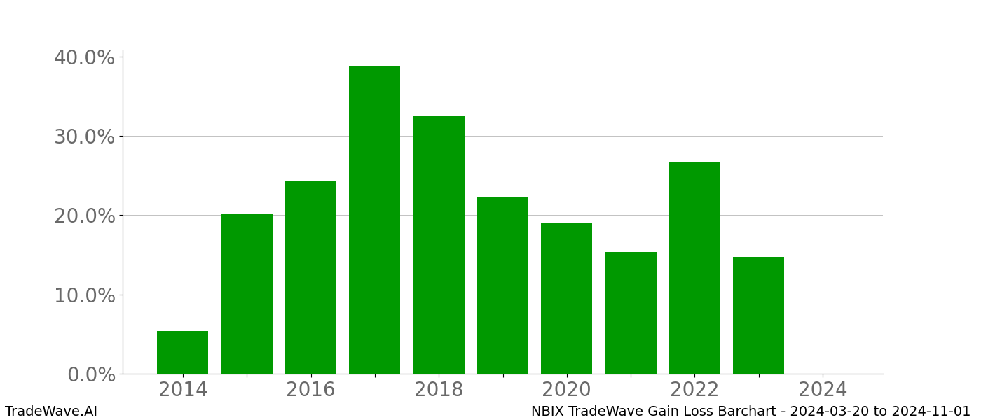 Gain/Loss barchart NBIX for date range: 2024-03-20 to 2024-11-01 - this chart shows the gain/loss of the TradeWave opportunity for NBIX buying on 2024-03-20 and selling it on 2024-11-01 - this barchart is showing 10 years of history