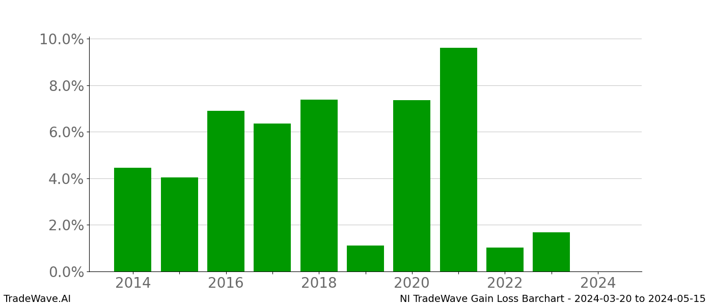 Gain/Loss barchart NI for date range: 2024-03-20 to 2024-05-15 - this chart shows the gain/loss of the TradeWave opportunity for NI buying on 2024-03-20 and selling it on 2024-05-15 - this barchart is showing 10 years of history