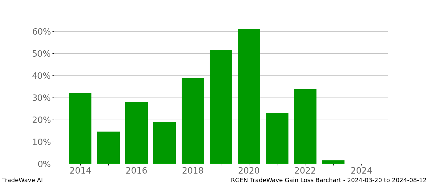 Gain/Loss barchart RGEN for date range: 2024-03-20 to 2024-08-12 - this chart shows the gain/loss of the TradeWave opportunity for RGEN buying on 2024-03-20 and selling it on 2024-08-12 - this barchart is showing 10 years of history