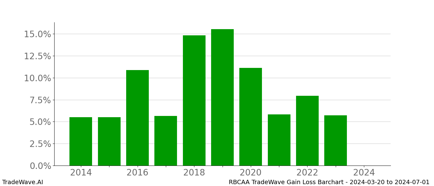 Gain/Loss barchart RBCAA for date range: 2024-03-20 to 2024-07-01 - this chart shows the gain/loss of the TradeWave opportunity for RBCAA buying on 2024-03-20 and selling it on 2024-07-01 - this barchart is showing 10 years of history