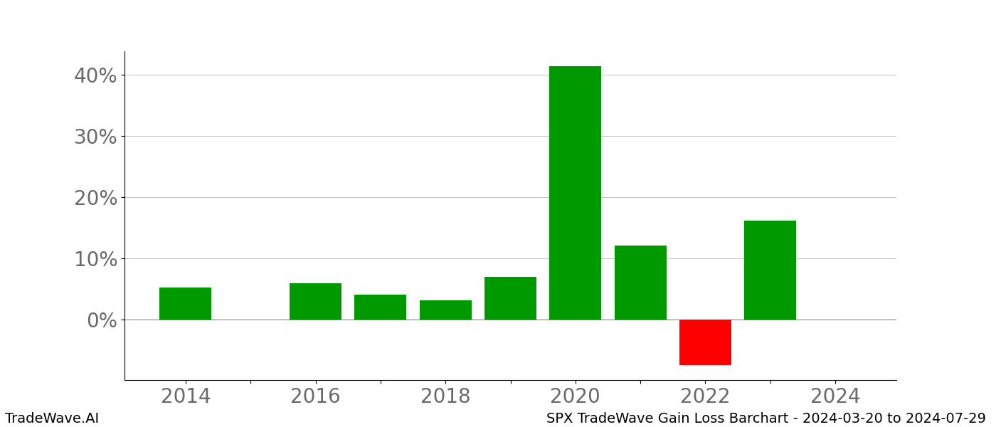 Gain/Loss barchart SPX for date range: 2024-03-20 to 2024-07-29 - this chart shows the gain/loss of the TradeWave opportunity for SPX buying on 2024-03-20 and selling it on 2024-07-29 - this barchart is showing 10 years of history