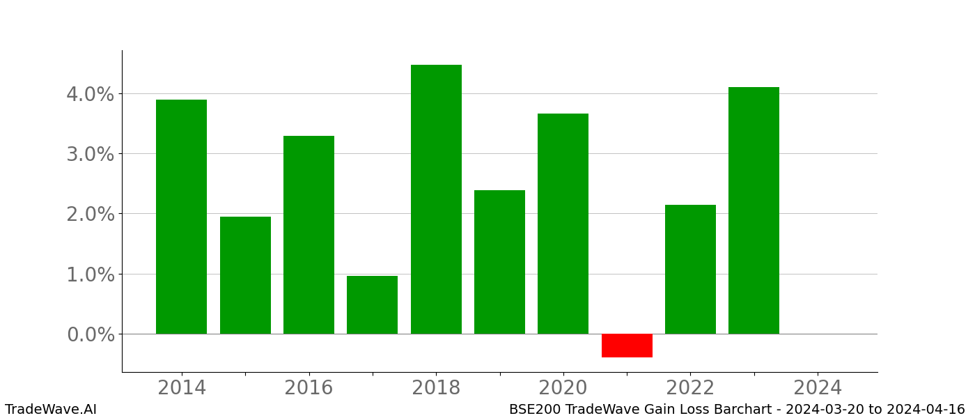 Gain/Loss barchart BSE200 for date range: 2024-03-20 to 2024-04-16 - this chart shows the gain/loss of the TradeWave opportunity for BSE200 buying on 2024-03-20 and selling it on 2024-04-16 - this barchart is showing 10 years of history
