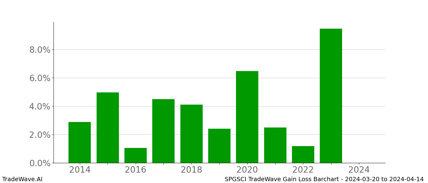 Gain/Loss barchart SPGSCI for date range: 2024-03-20 to 2024-04-14 - this chart shows the gain/loss of the TradeWave opportunity for SPGSCI buying on 2024-03-20 and selling it on 2024-04-14 - this barchart is showing 10 years of history