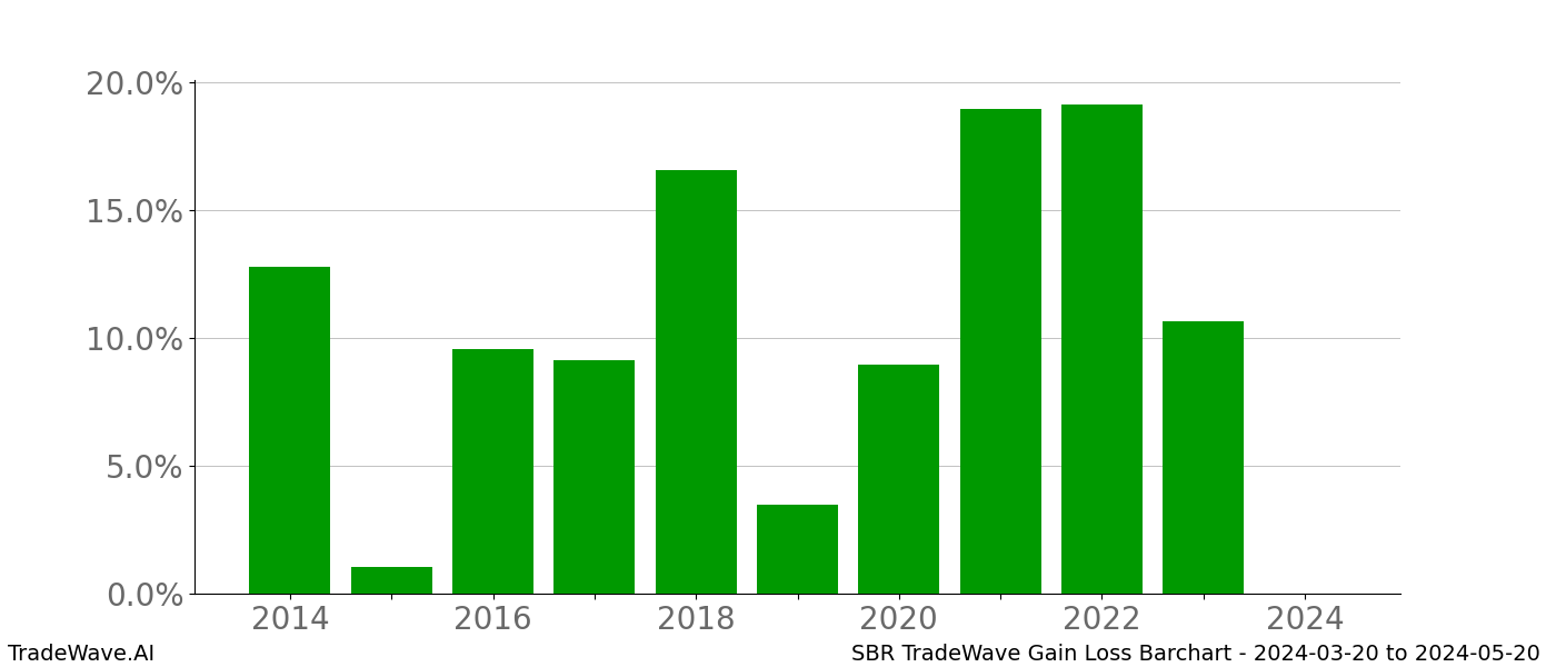 Gain/Loss barchart SBR for date range: 2024-03-20 to 2024-05-20 - this chart shows the gain/loss of the TradeWave opportunity for SBR buying on 2024-03-20 and selling it on 2024-05-20 - this barchart is showing 10 years of history