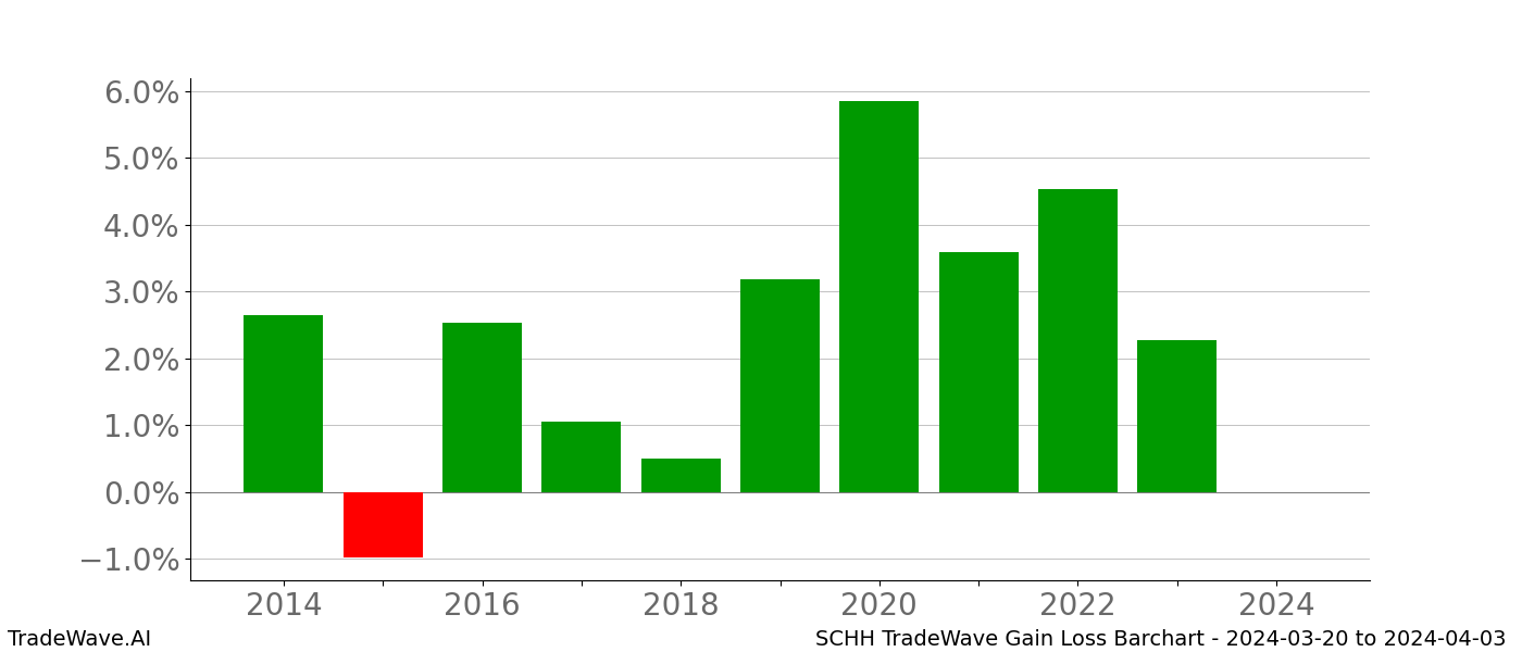 Gain/Loss barchart SCHH for date range: 2024-03-20 to 2024-04-03 - this chart shows the gain/loss of the TradeWave opportunity for SCHH buying on 2024-03-20 and selling it on 2024-04-03 - this barchart is showing 10 years of history
