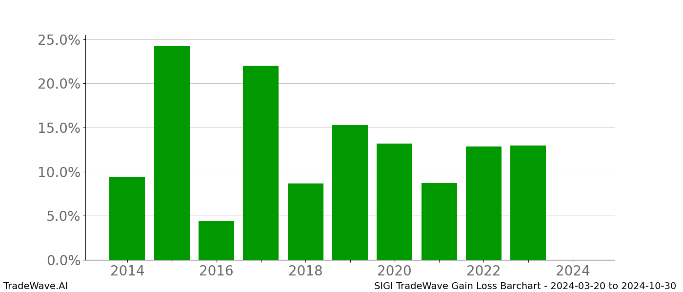 Gain/Loss barchart SIGI for date range: 2024-03-20 to 2024-10-30 - this chart shows the gain/loss of the TradeWave opportunity for SIGI buying on 2024-03-20 and selling it on 2024-10-30 - this barchart is showing 10 years of history