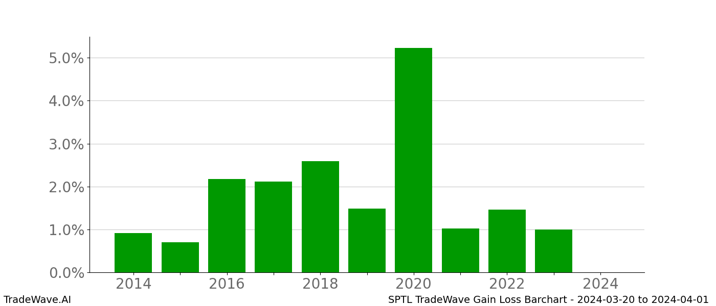 Gain/Loss barchart SPTL for date range: 2024-03-20 to 2024-04-01 - this chart shows the gain/loss of the TradeWave opportunity for SPTL buying on 2024-03-20 and selling it on 2024-04-01 - this barchart is showing 10 years of history