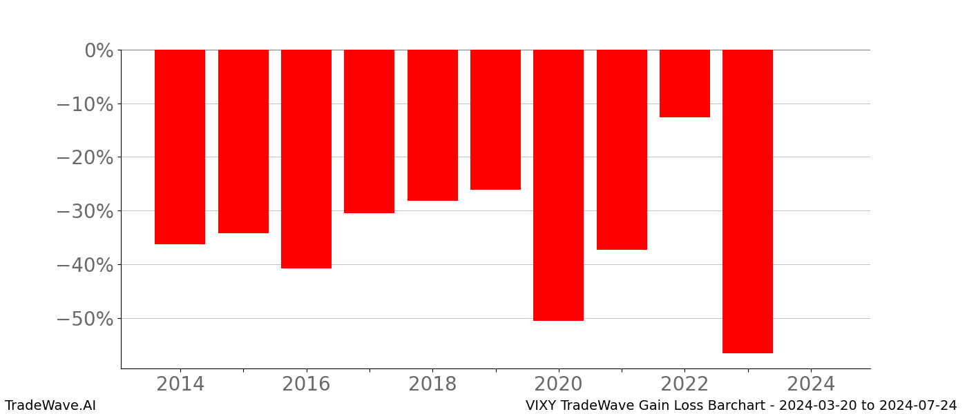 Gain/Loss barchart VIXY for date range: 2024-03-20 to 2024-07-24 - this chart shows the gain/loss of the TradeWave opportunity for VIXY buying on 2024-03-20 and selling it on 2024-07-24 - this barchart is showing 10 years of history