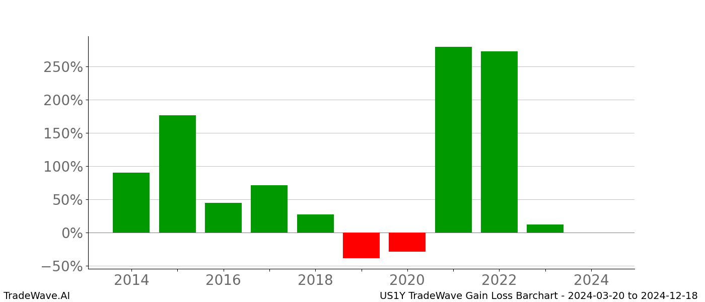 Gain/Loss barchart US1Y for date range: 2024-03-20 to 2024-12-18 - this chart shows the gain/loss of the TradeWave opportunity for US1Y buying on 2024-03-20 and selling it on 2024-12-18 - this barchart is showing 10 years of history