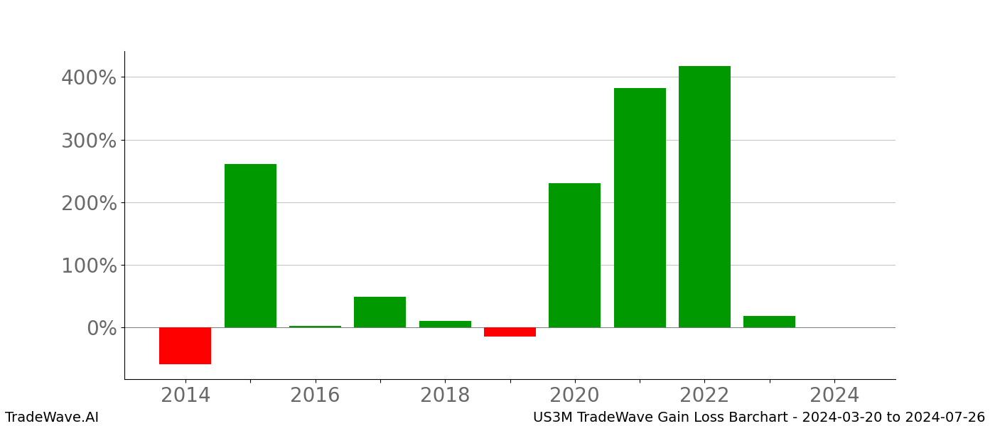 Gain/Loss barchart US3M for date range: 2024-03-20 to 2024-07-26 - this chart shows the gain/loss of the TradeWave opportunity for US3M buying on 2024-03-20 and selling it on 2024-07-26 - this barchart is showing 10 years of history