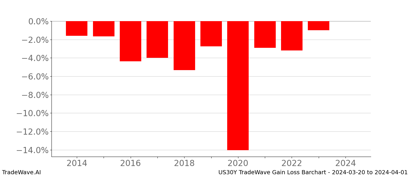 Gain/Loss barchart US30Y for date range: 2024-03-20 to 2024-04-01 - this chart shows the gain/loss of the TradeWave opportunity for US30Y buying on 2024-03-20 and selling it on 2024-04-01 - this barchart is showing 10 years of history