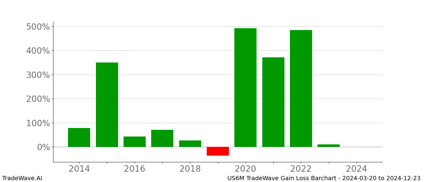 Gain/Loss barchart US6M for date range: 2024-03-20 to 2024-12-23 - this chart shows the gain/loss of the TradeWave opportunity for US6M buying on 2024-03-20 and selling it on 2024-12-23 - this barchart is showing 10 years of history