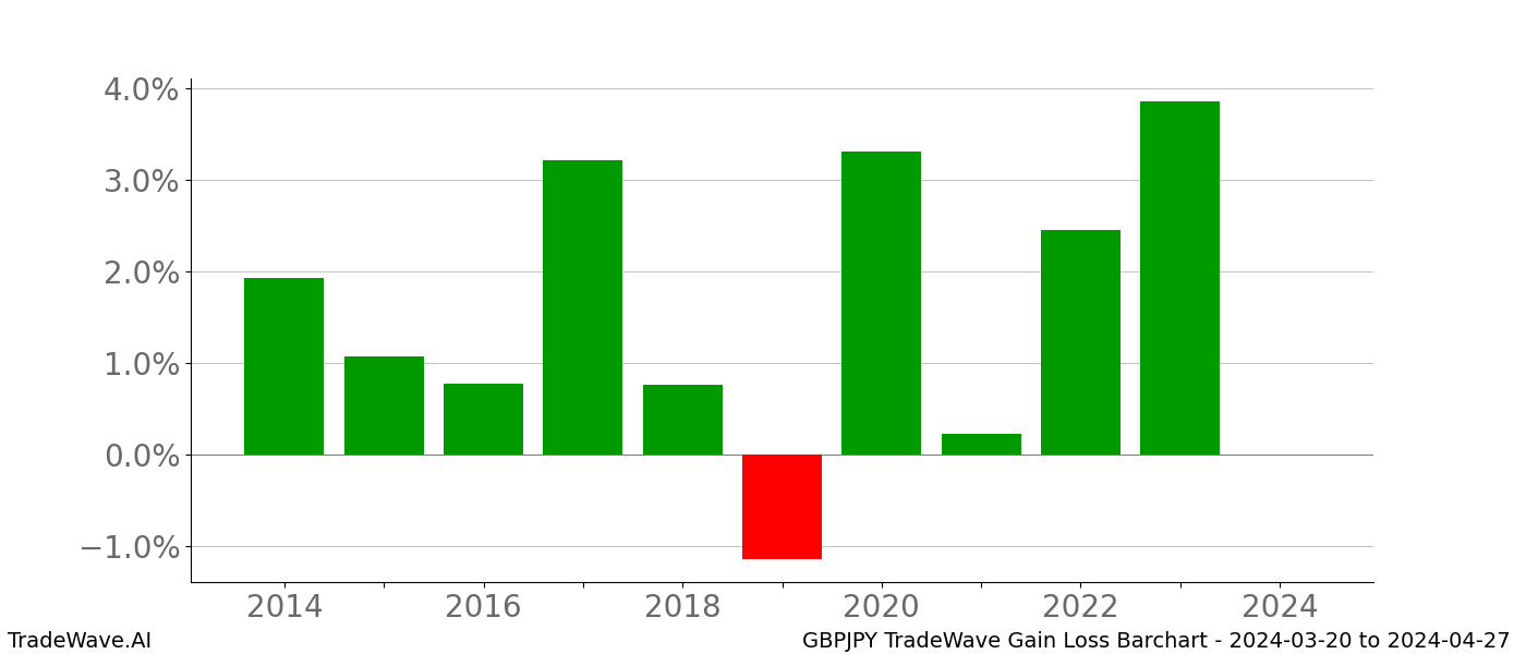 Gain/Loss barchart GBPJPY for date range: 2024-03-20 to 2024-04-27 - this chart shows the gain/loss of the TradeWave opportunity for GBPJPY buying on 2024-03-20 and selling it on 2024-04-27 - this barchart is showing 10 years of history