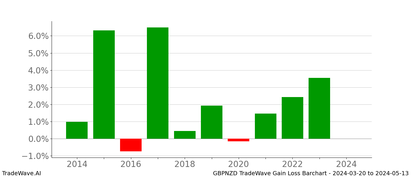 Gain/Loss barchart GBPNZD for date range: 2024-03-20 to 2024-05-13 - this chart shows the gain/loss of the TradeWave opportunity for GBPNZD buying on 2024-03-20 and selling it on 2024-05-13 - this barchart is showing 10 years of history