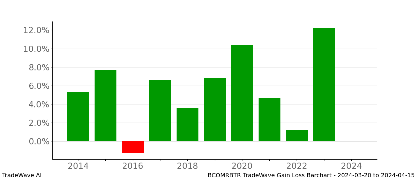 Gain/Loss barchart BCOMRBTR for date range: 2024-03-20 to 2024-04-15 - this chart shows the gain/loss of the TradeWave opportunity for BCOMRBTR buying on 2024-03-20 and selling it on 2024-04-15 - this barchart is showing 10 years of history