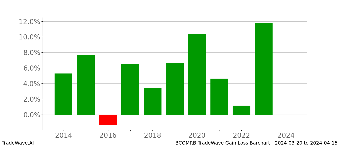 Gain/Loss barchart BCOMRB for date range: 2024-03-20 to 2024-04-15 - this chart shows the gain/loss of the TradeWave opportunity for BCOMRB buying on 2024-03-20 and selling it on 2024-04-15 - this barchart is showing 10 years of history