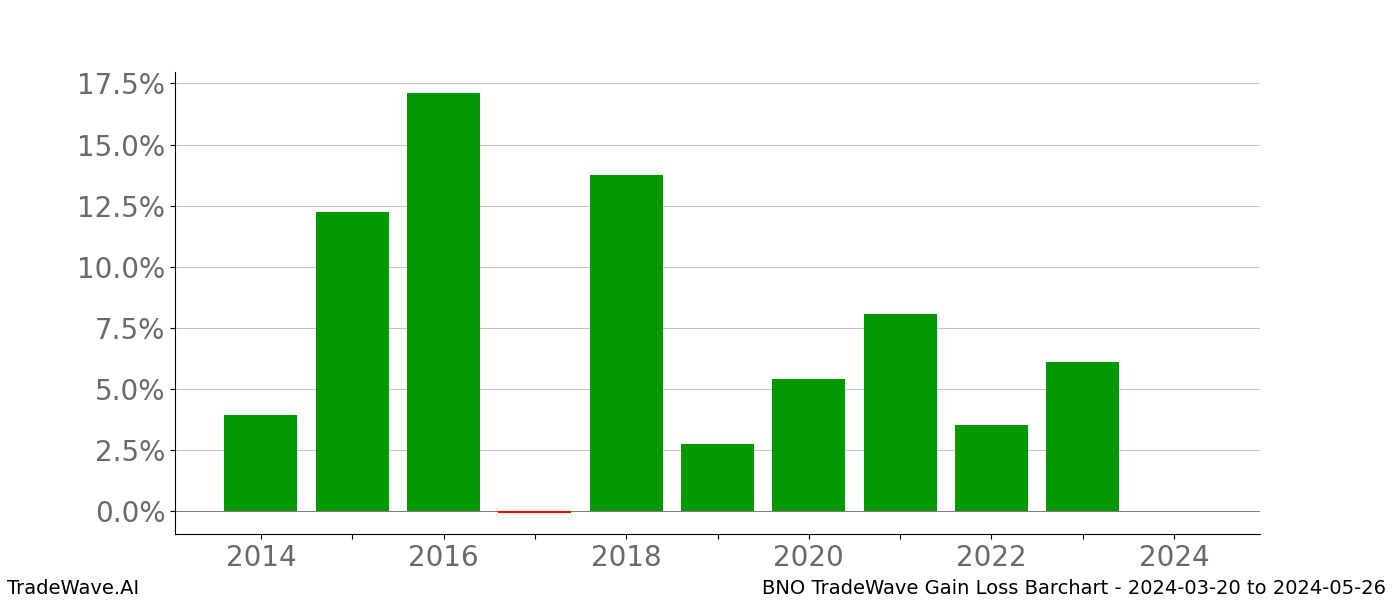 Gain/Loss barchart BNO for date range: 2024-03-20 to 2024-05-26 - this chart shows the gain/loss of the TradeWave opportunity for BNO buying on 2024-03-20 and selling it on 2024-05-26 - this barchart is showing 10 years of history