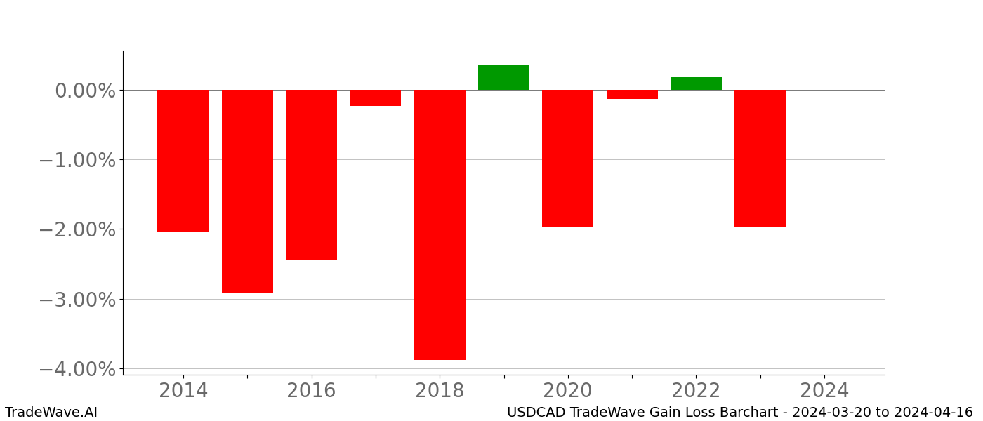 Gain/Loss barchart USDCAD for date range: 2024-03-20 to 2024-04-16 - this chart shows the gain/loss of the TradeWave opportunity for USDCAD buying on 2024-03-20 and selling it on 2024-04-16 - this barchart is showing 10 years of history