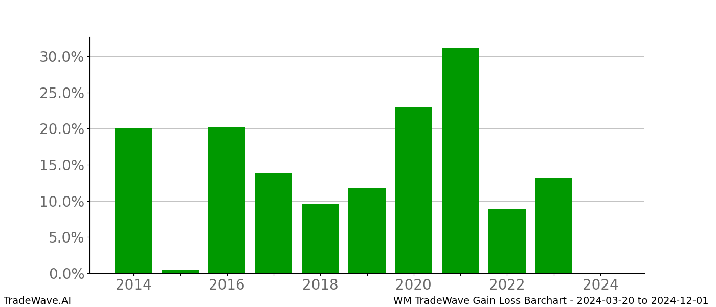 Gain/Loss barchart WM for date range: 2024-03-20 to 2024-12-01 - this chart shows the gain/loss of the TradeWave opportunity for WM buying on 2024-03-20 and selling it on 2024-12-01 - this barchart is showing 10 years of history