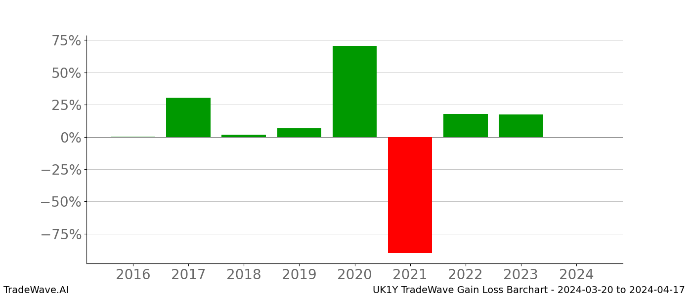 Gain/Loss barchart UK1Y for date range: 2024-03-20 to 2024-04-17 - this chart shows the gain/loss of the TradeWave opportunity for UK1Y buying on 2024-03-20 and selling it on 2024-04-17 - this barchart is showing 8 years of history