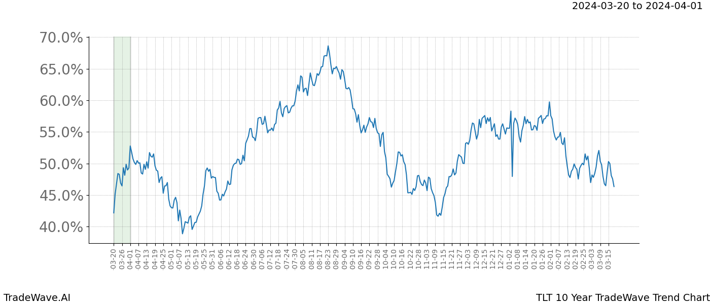 TradeWave Trend Chart TLT shows the average trend of the financial instrument over the past 10 years. Sharp uptrends and downtrends signal a potential TradeWave opportunity