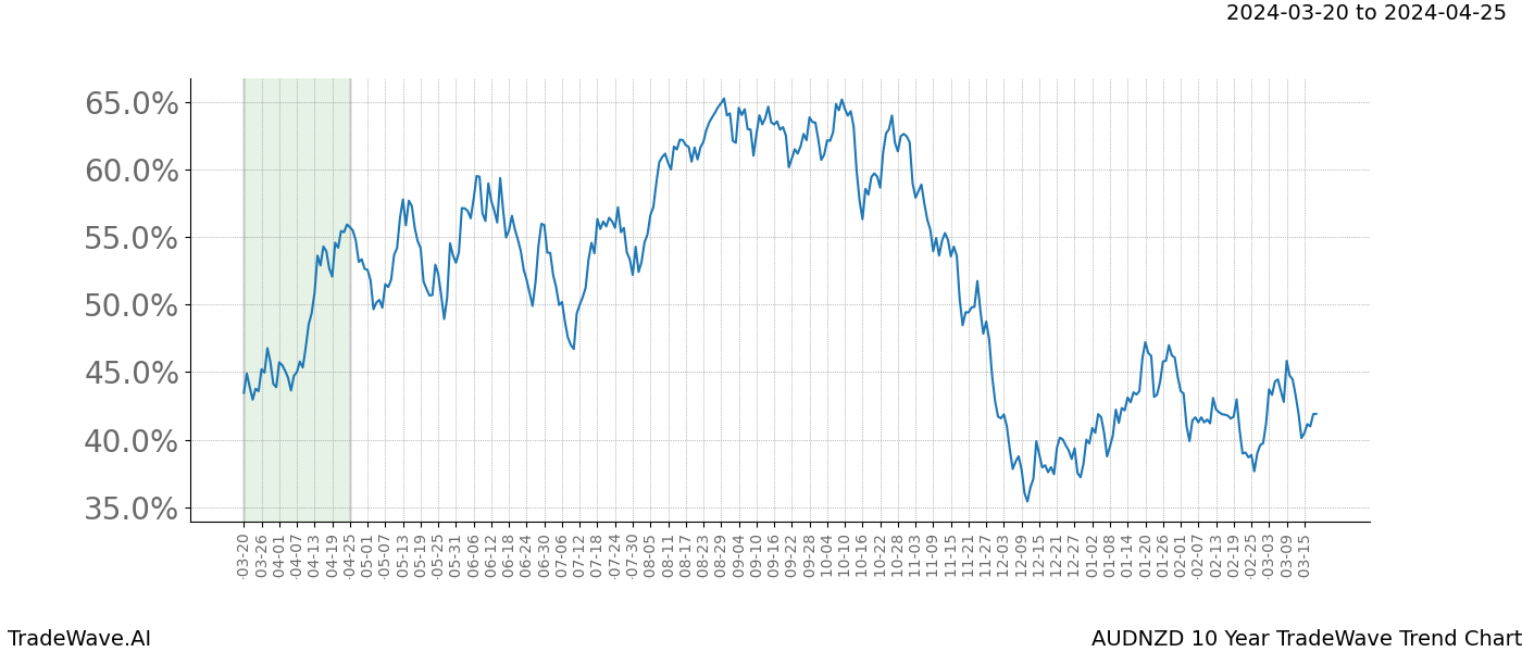 TradeWave Trend Chart AUDNZD shows the average trend of the financial instrument over the past 10 years. Sharp uptrends and downtrends signal a potential TradeWave opportunity