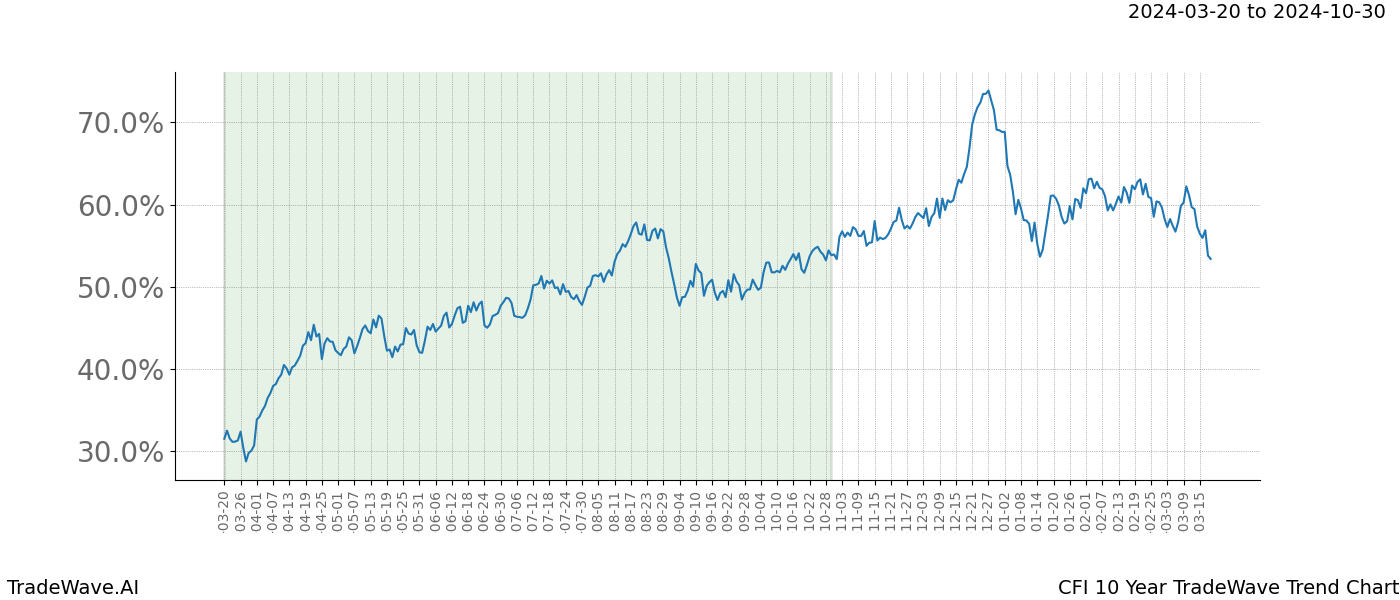 TradeWave Trend Chart CFI shows the average trend of the financial instrument over the past 10 years. Sharp uptrends and downtrends signal a potential TradeWave opportunity