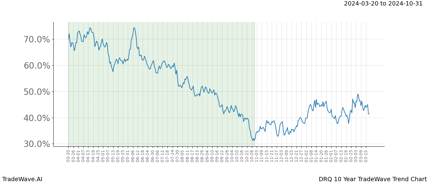 TradeWave Trend Chart DRQ shows the average trend of the financial instrument over the past 10 years. Sharp uptrends and downtrends signal a potential TradeWave opportunity