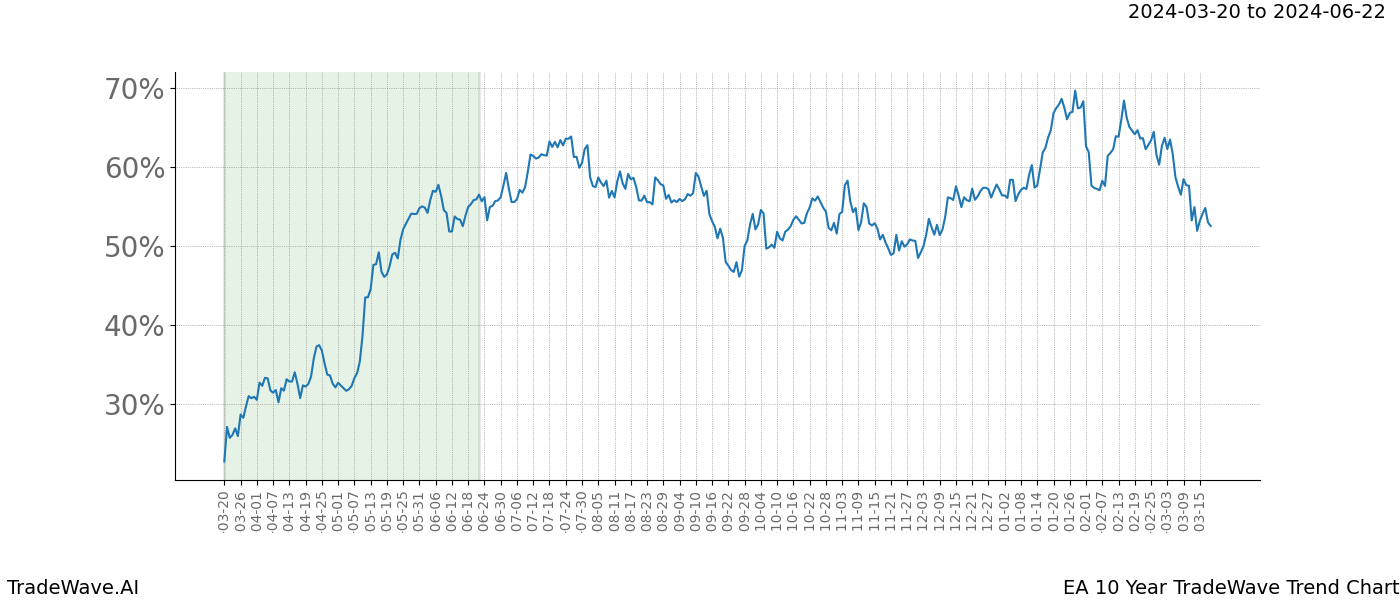 TradeWave Trend Chart EA shows the average trend of the financial instrument over the past 10 years. Sharp uptrends and downtrends signal a potential TradeWave opportunity