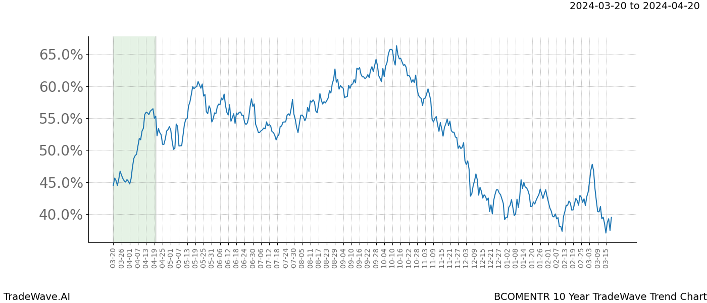 TradeWave Trend Chart BCOMENTR shows the average trend of the financial instrument over the past 10 years. Sharp uptrends and downtrends signal a potential TradeWave opportunity