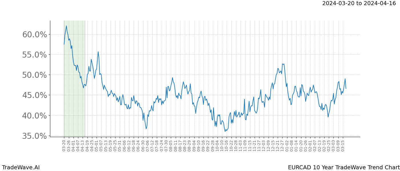 TradeWave Trend Chart EURCAD shows the average trend of the financial instrument over the past 10 years. Sharp uptrends and downtrends signal a potential TradeWave opportunity