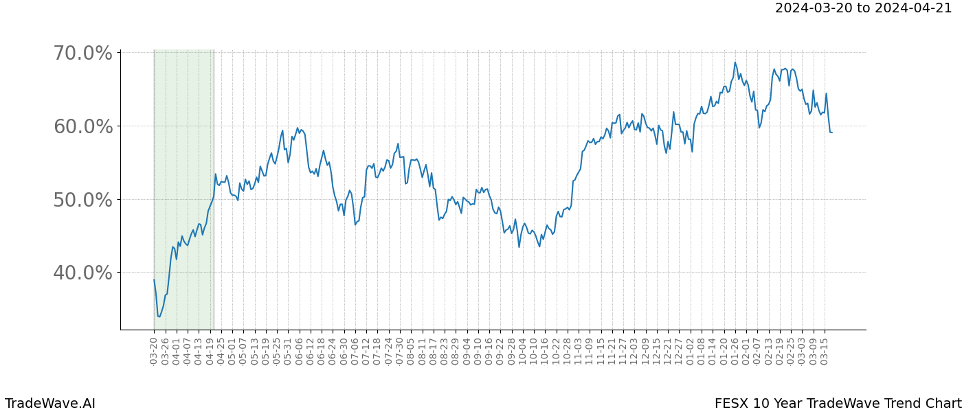 TradeWave Trend Chart FESX shows the average trend of the financial instrument over the past 10 years. Sharp uptrends and downtrends signal a potential TradeWave opportunity