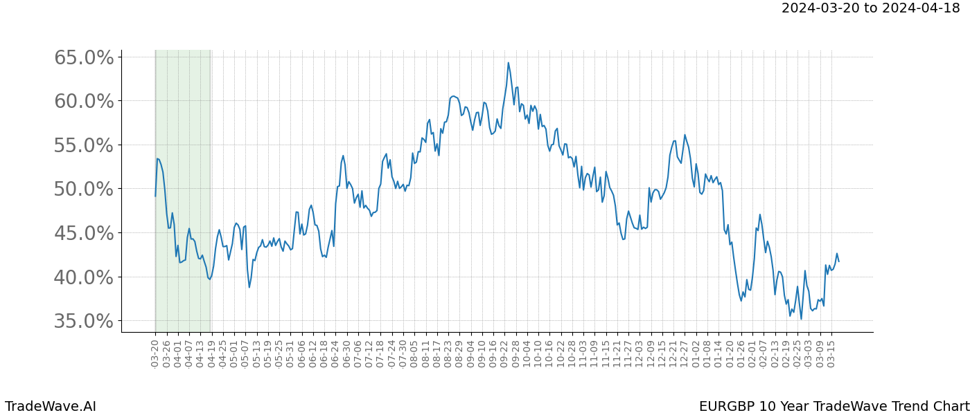 TradeWave Trend Chart EURGBP shows the average trend of the financial instrument over the past 10 years. Sharp uptrends and downtrends signal a potential TradeWave opportunity