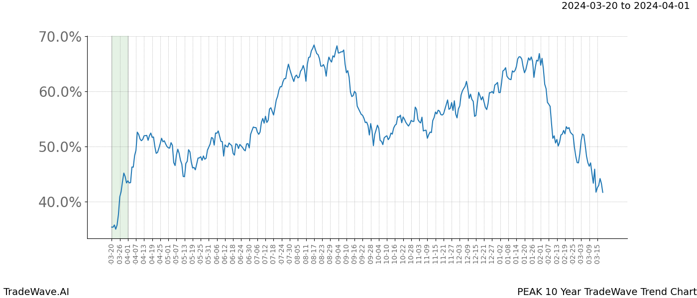 TradeWave Trend Chart PEAK shows the average trend of the financial instrument over the past 10 years. Sharp uptrends and downtrends signal a potential TradeWave opportunity