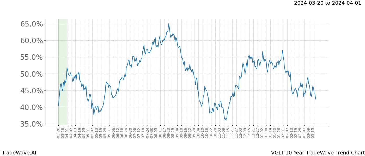 TradeWave Trend Chart VGLT shows the average trend of the financial instrument over the past 10 years. Sharp uptrends and downtrends signal a potential TradeWave opportunity