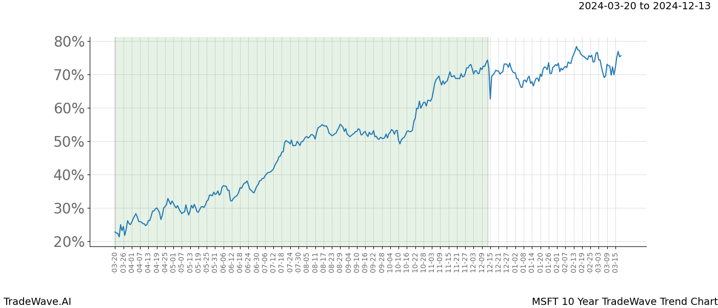 TradeWave Trend Chart MSFT shows the average trend of the financial instrument over the past 10 years. Sharp uptrends and downtrends signal a potential TradeWave opportunity