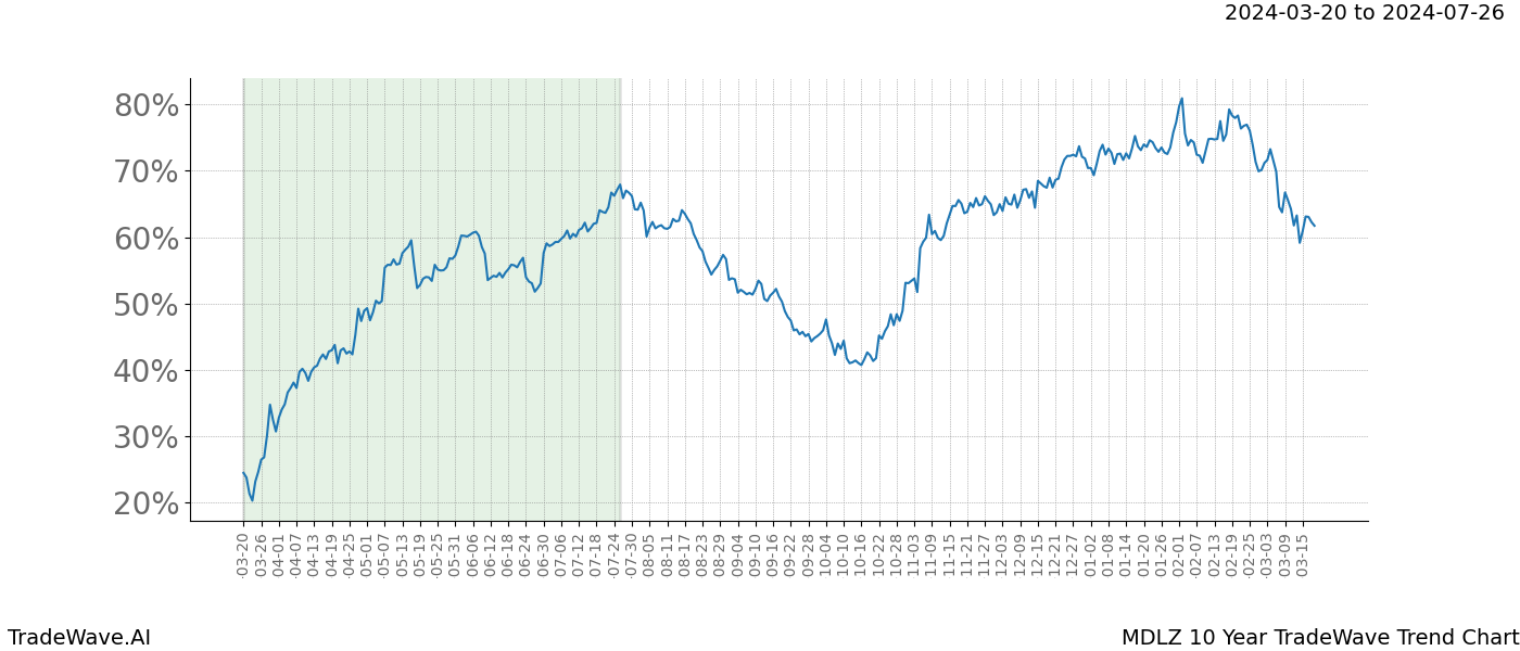 TradeWave Trend Chart MDLZ shows the average trend of the financial instrument over the past 10 years. Sharp uptrends and downtrends signal a potential TradeWave opportunity