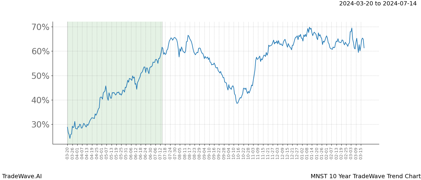 TradeWave Trend Chart MNST shows the average trend of the financial instrument over the past 10 years. Sharp uptrends and downtrends signal a potential TradeWave opportunity