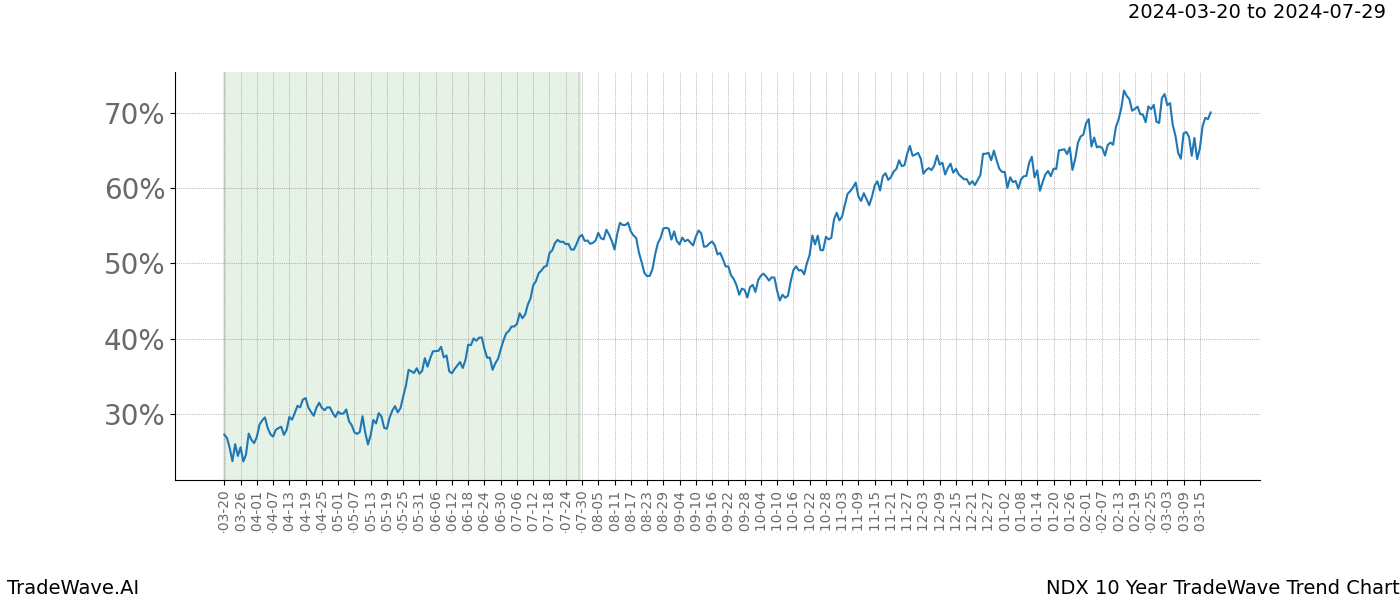 TradeWave Trend Chart NDX shows the average trend of the financial instrument over the past 10 years. Sharp uptrends and downtrends signal a potential TradeWave opportunity