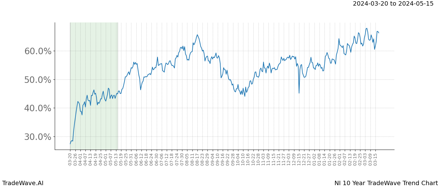 TradeWave Trend Chart NI shows the average trend of the financial instrument over the past 10 years. Sharp uptrends and downtrends signal a potential TradeWave opportunity