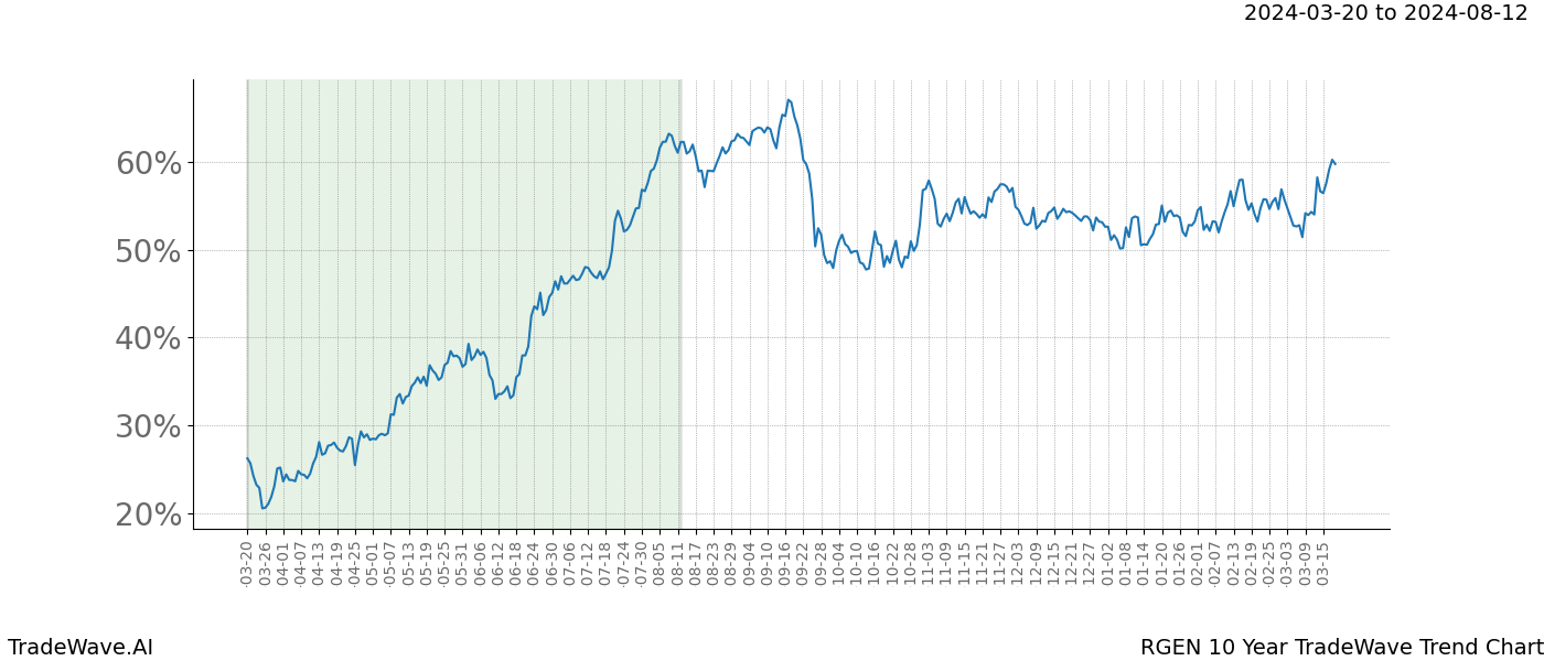 TradeWave Trend Chart RGEN shows the average trend of the financial instrument over the past 10 years. Sharp uptrends and downtrends signal a potential TradeWave opportunity