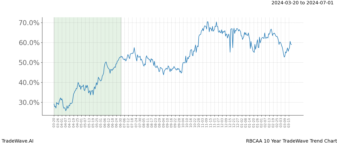 TradeWave Trend Chart RBCAA shows the average trend of the financial instrument over the past 10 years. Sharp uptrends and downtrends signal a potential TradeWave opportunity