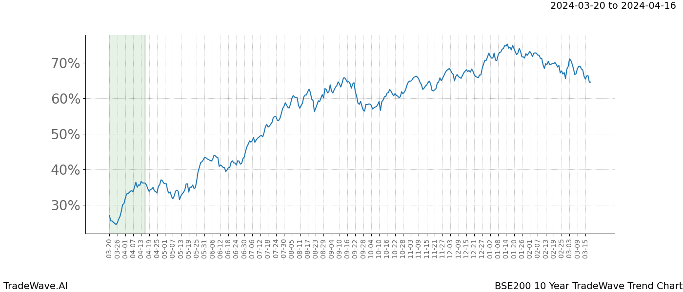 TradeWave Trend Chart BSE200 shows the average trend of the financial instrument over the past 10 years. Sharp uptrends and downtrends signal a potential TradeWave opportunity