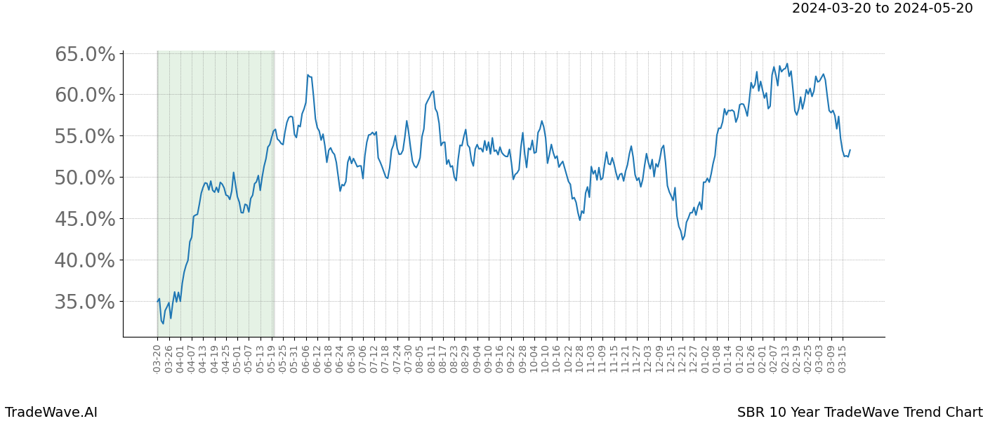 TradeWave Trend Chart SBR shows the average trend of the financial instrument over the past 10 years. Sharp uptrends and downtrends signal a potential TradeWave opportunity