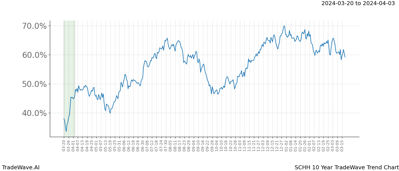 TradeWave Trend Chart SCHH shows the average trend of the financial instrument over the past 10 years. Sharp uptrends and downtrends signal a potential TradeWave opportunity